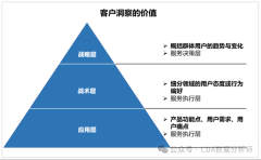 数据阐发师正在银行业的数据岗中承认度很是高