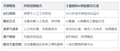 <b>这套系统能全天候从动识别潜正在客</b>